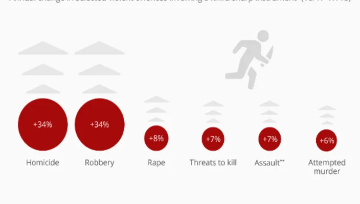 Knife crime on the rise in the UK